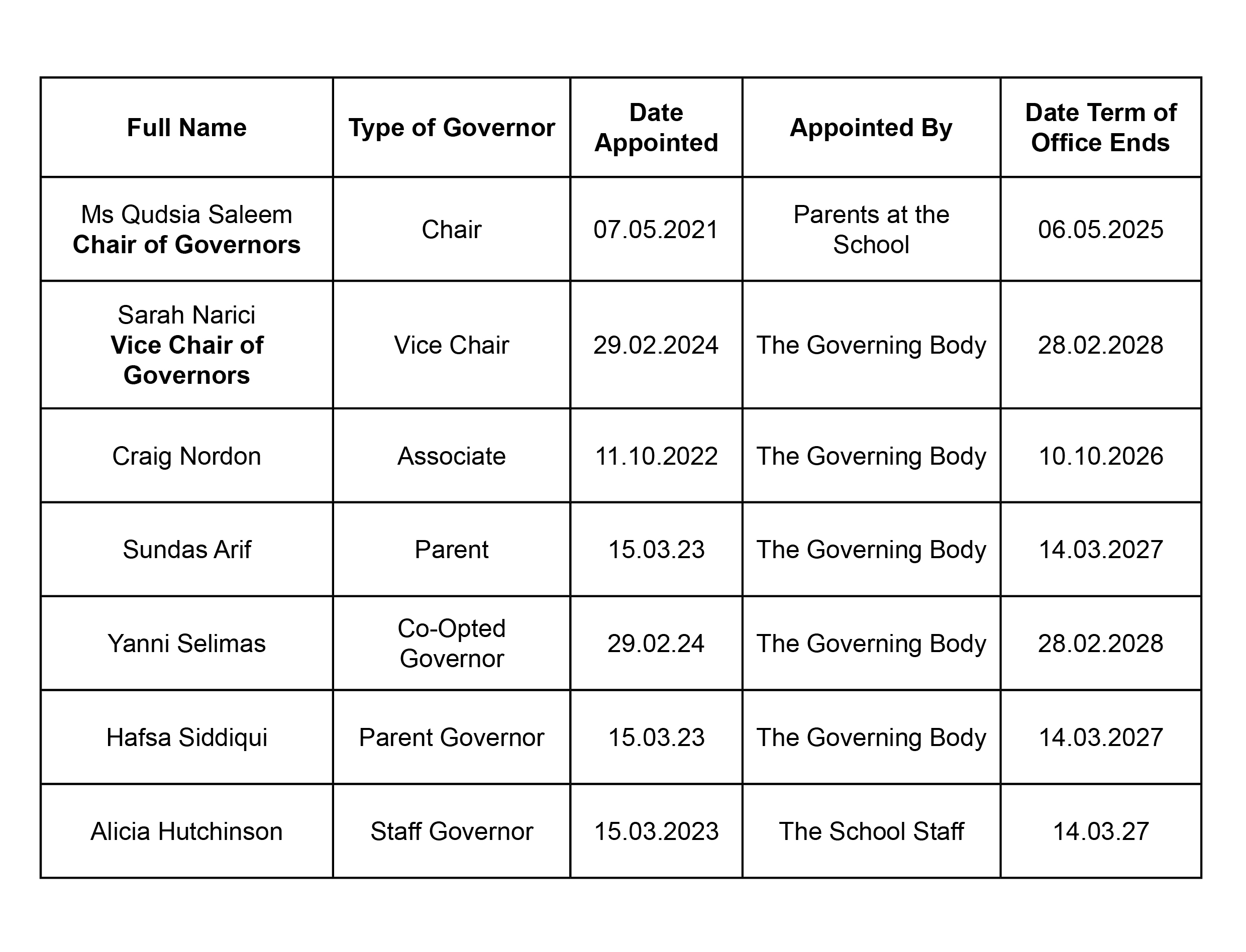 Cheetwood governor table 2024